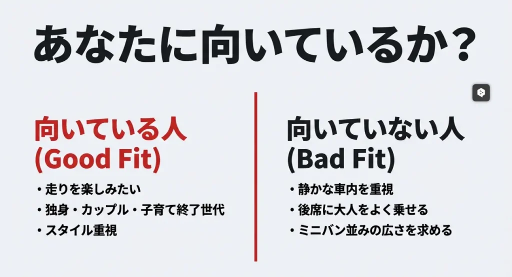 カローラスポーツが走りやスタイルを重視する層に向いており、ミニバン並みの広さを求める人には向かないことを示す図解