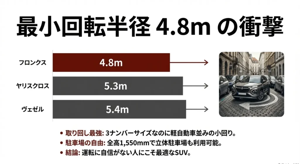 スズキ・フロンクスの最小回転半径4.8mをヤリスクロス(5.3m)やヴェゼル(5.4m)と比較した図解。小回り性能の高さを強調。