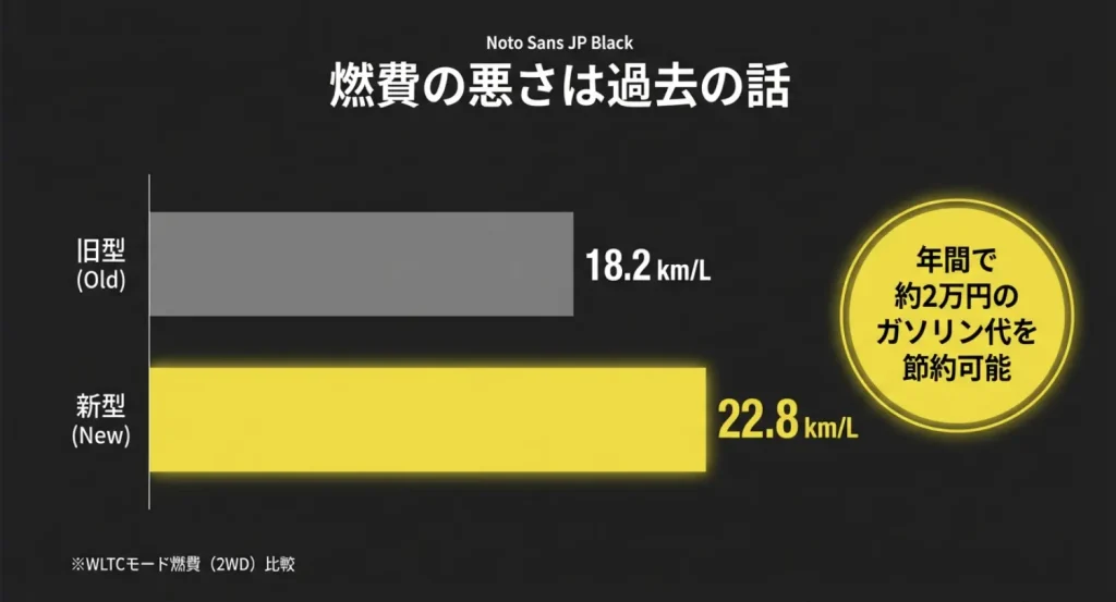 クロスビーの旧型と新型（WLTCモード）の燃費比較グラフ。年間約2万円のガソリン代を節約可能という解説