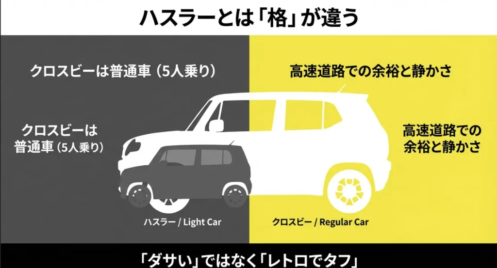 軽自動車のハスラーと普通車のクロスビーの比較。高速道路での余裕と静かさの違いを解説したスライド