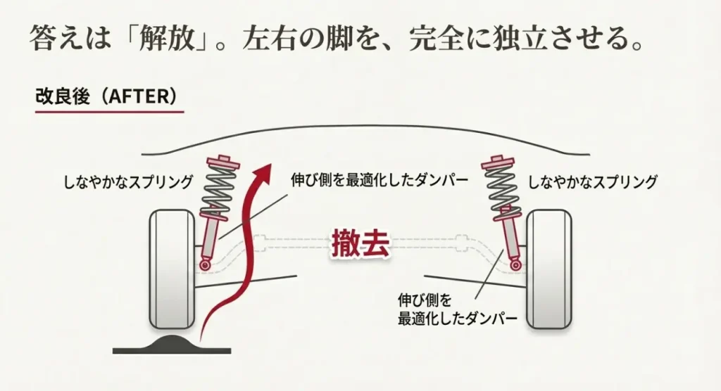 CX-60改良後のサスペンション図解。リアスタビライザーを撤去し、スプリングをソフト化、ダンパーの伸び側を最適化したメカニズムの解説
