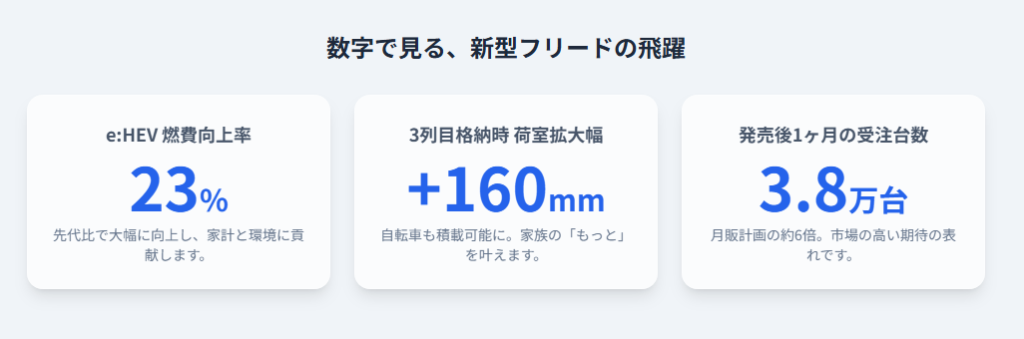 数字で見る、新型フリードの飛躍