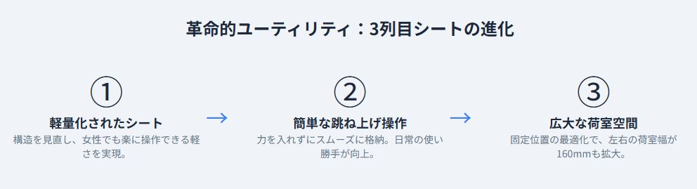 ３列目シートの進化