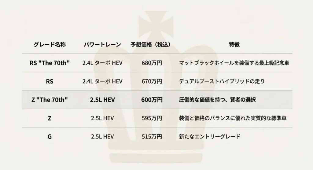 クラウンクロスオーバー2025年改良モデルのグレード構成と価格一覧スライド。RS、Z、Gグレードの価格比較

