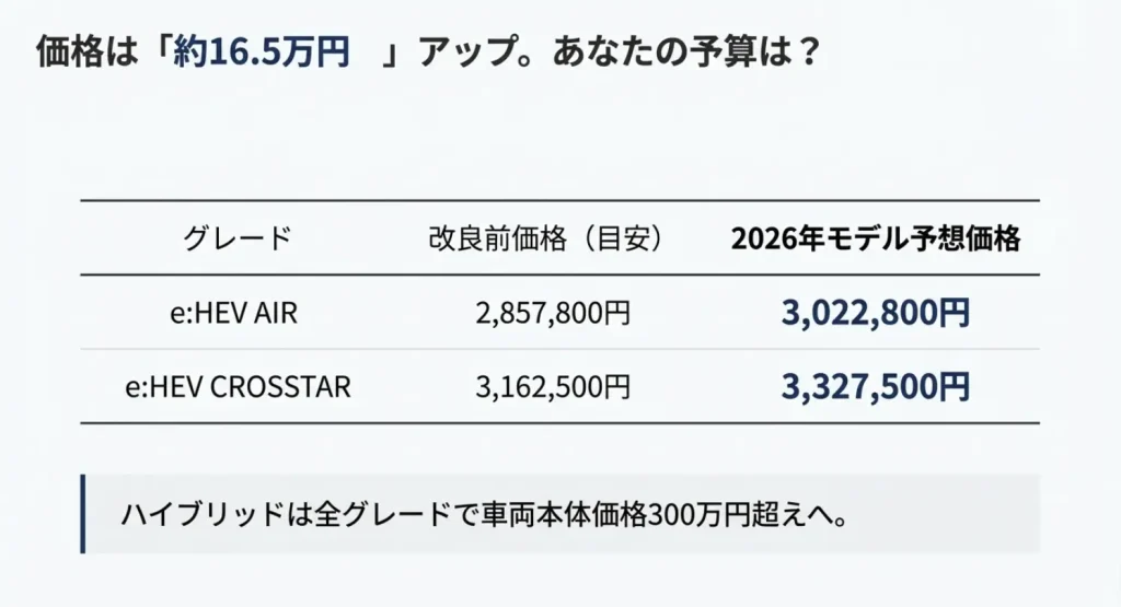 2026年新型フリードのグレード別予想価格一覧表：約16.5万円の値上げシミュレーション