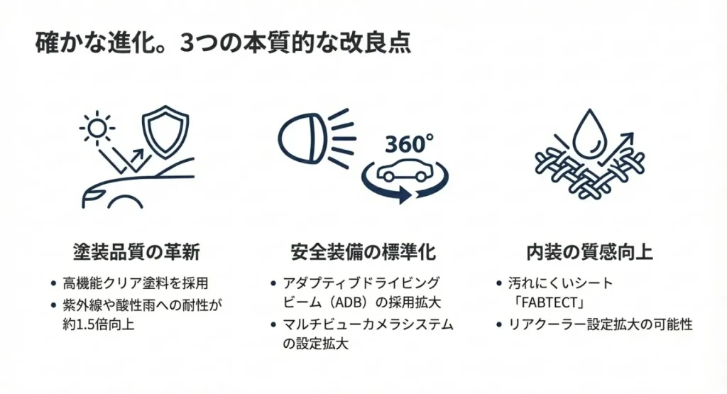 新型フリード3つの改良点：塗装品質向上、ADB安全装備、内装のファブテクト採用