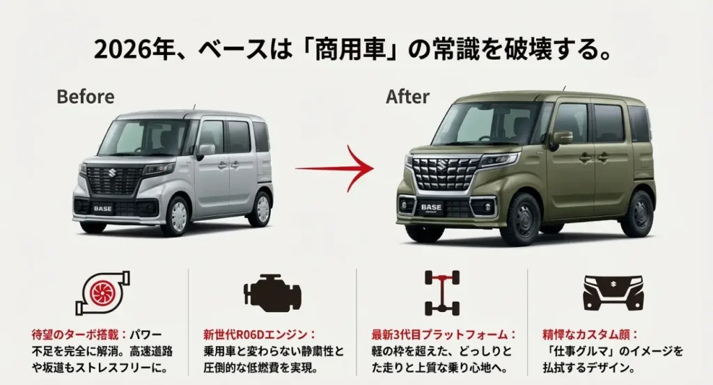 2026年新型スペーシアベースの変更点予想。ターボ搭載、新世代R06Dエンジン、3代目プラットフォーム採用、カスタム顔への刷新などの解説図。