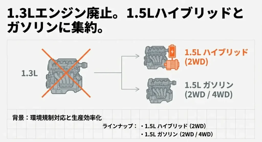 1.3Lエンジンの廃止と1.5Lハイブリッドおよびガソリン車へのラインナップ変更の解説