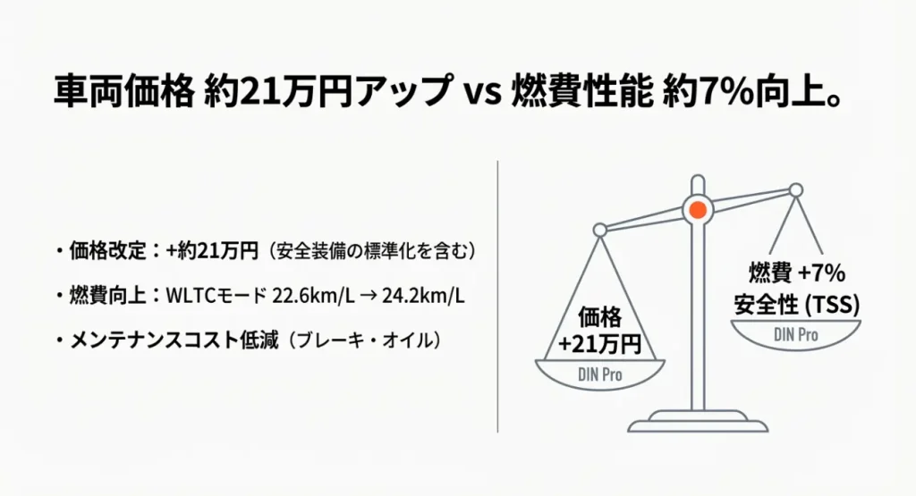 車両価格21万円アップと燃費7%向上・安全性向上を比較する天秤のイラスト