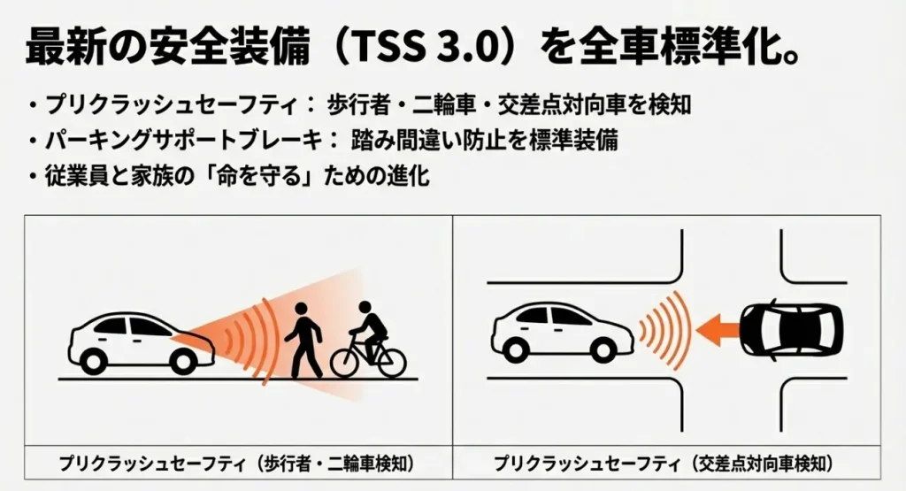 プリクラッシュセーフティやパーキングサポートブレーキなど安全装備の図解