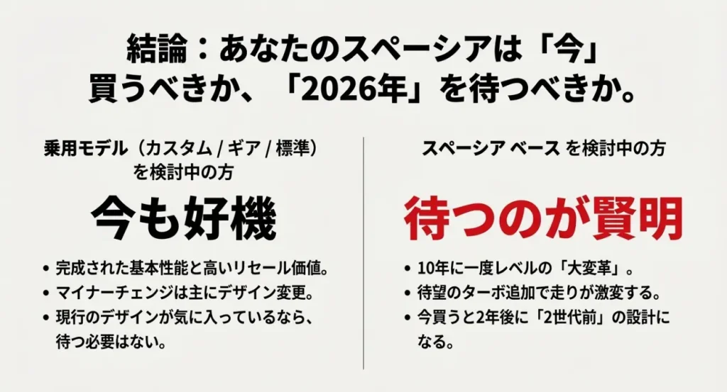 スペーシア購入判断の結論まとめ。乗用モデルは「今も好機」、ベースモデルは「待つのが賢明」とする推奨チャート。