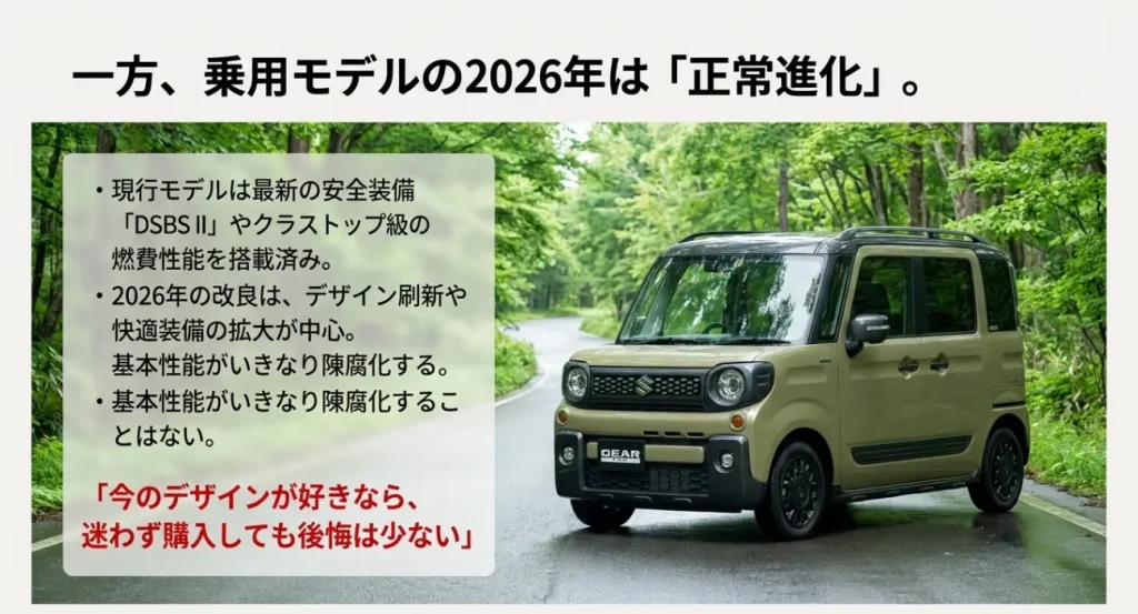 スペーシア乗用モデルの2026年改良予測。基本性能は陳腐化せず、デザイン変更が中心のため、現行モデル購入も推奨される旨の解説スライド。
