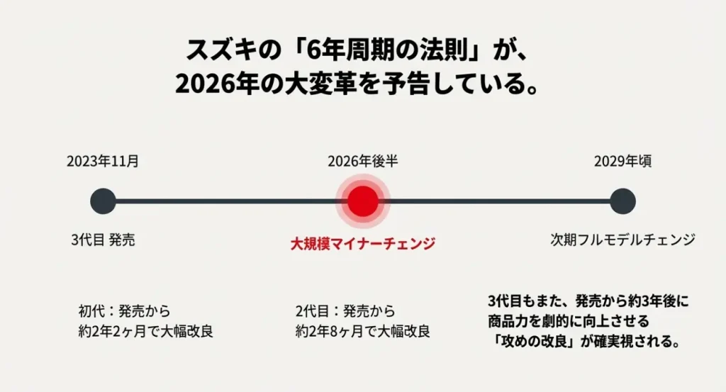スズキスペーシアのモデルチェンジ周期図。2023年発売の3代目が2026年後半に大規模マイナーチェンジ、2029年にフルモデルチェンジする予測スケジュール。