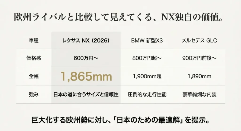 レクサスNXとBMW X3、メルセデスGLCの価格・サイズ比較表