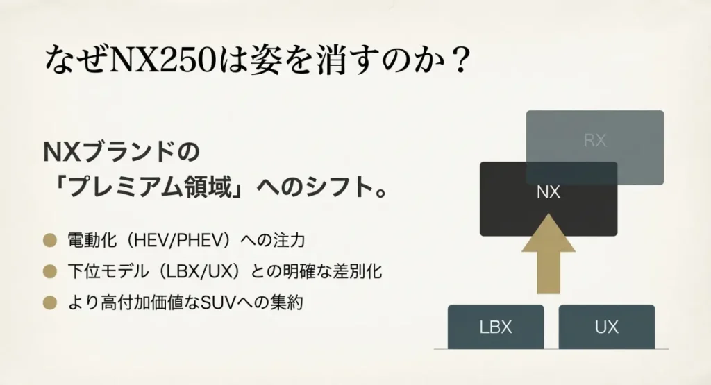 レクサスNX250廃止の理由と電動化・プレミアム領域への移行図