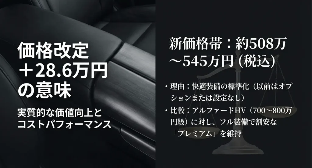 28.6万円の価格上昇の理由解説。快適装備の標準化による実質価値の向上と、アルファードHV等との価格比較。