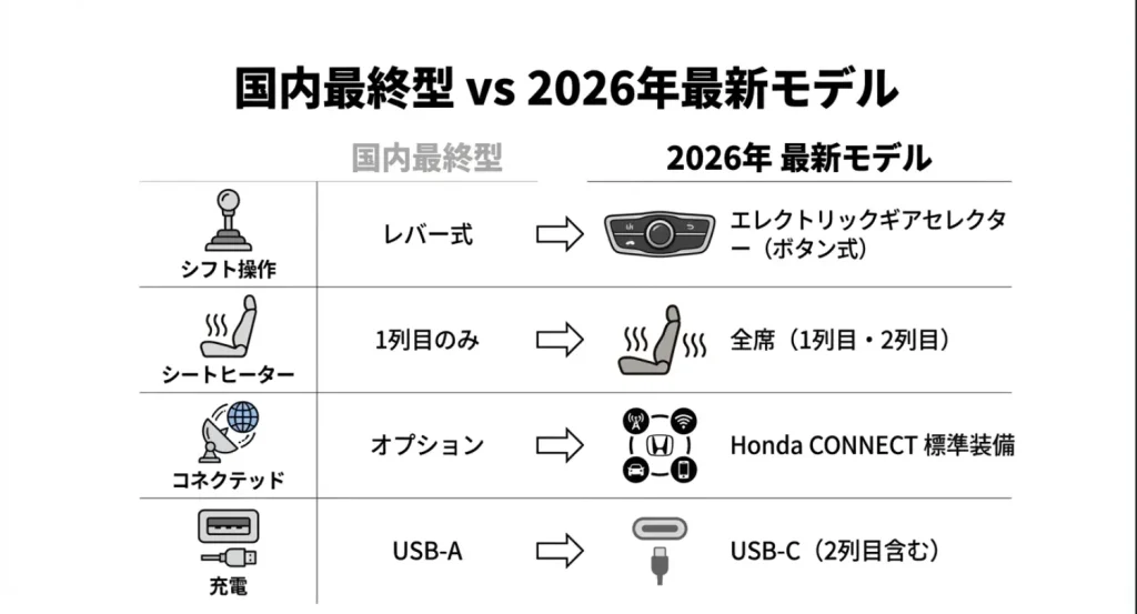 シフトレバー（エレクトリックギアセレクター）、シートヒーター範囲、コネクテッド、USB充電ポートなどの新旧機能比較一覧。