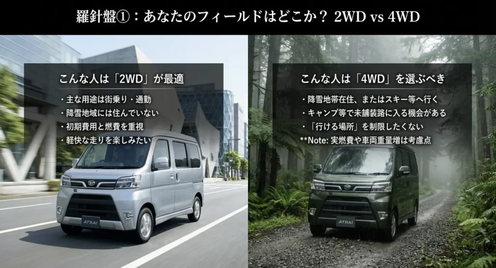 ユーザーのライフスタイルに合わせたアトレーの駆動方式（2WD/4WD）診断チャート