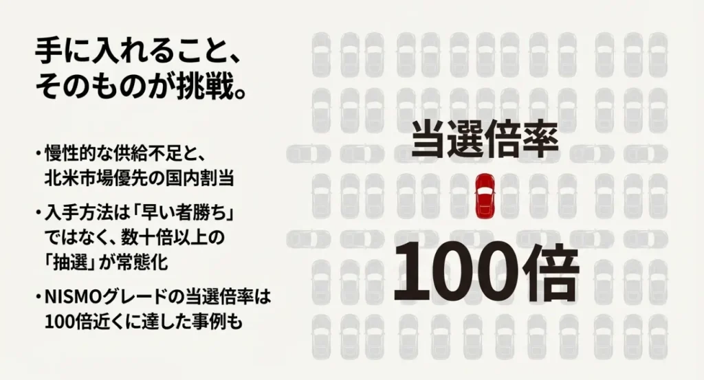フェアレディZ 入手困難な現状と抽選倍率 フェアレディZの供給不足とNISMOグレードの当選倍率が100倍に達する現状