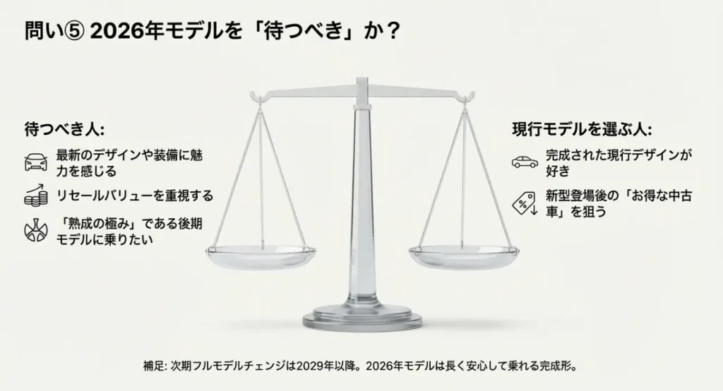 新型を待つべき人と現行モデルを選ぶ人の比較 N-BOX 2026年モデルを待つメリットと現行モデルを購入するメリットの比較天秤図