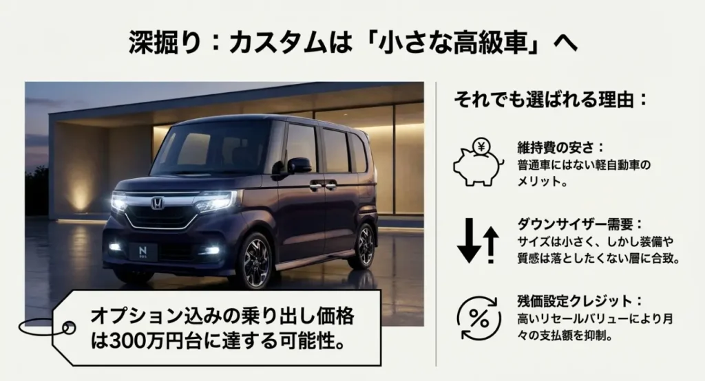 N-BOXカスタムの価格帯と選ばれる理由 オプション込みで300万円台に達するN-BOXカスタムがそれでも選ばれる理由の解説