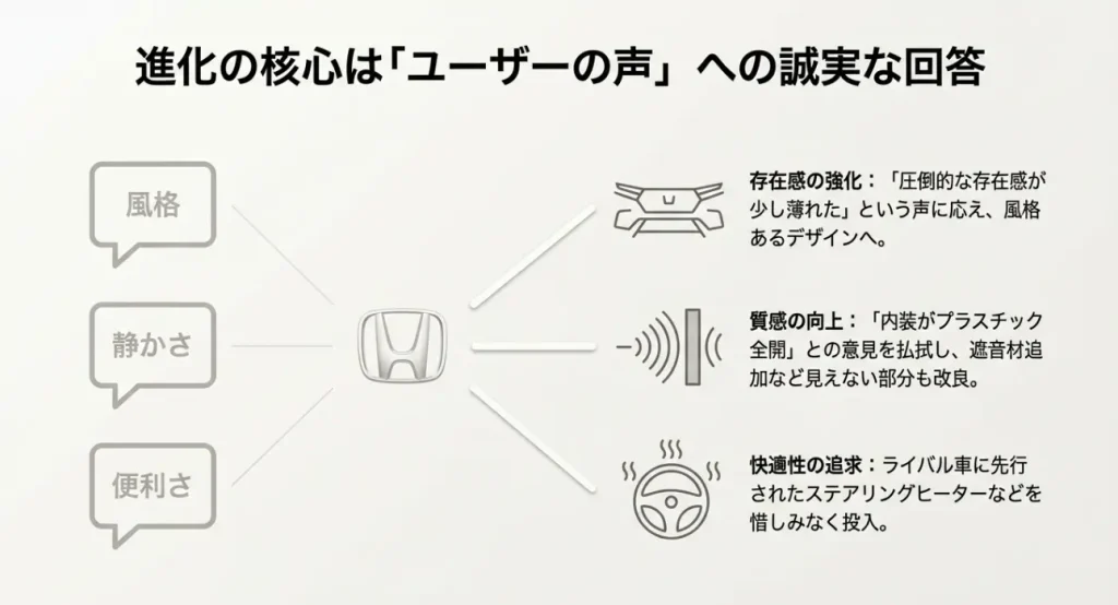 ユーザーの声を反映した3つの進化ポイント N-BOX 2026年モデルにおける風格、静粛性、利便性の進化ポイント解説図