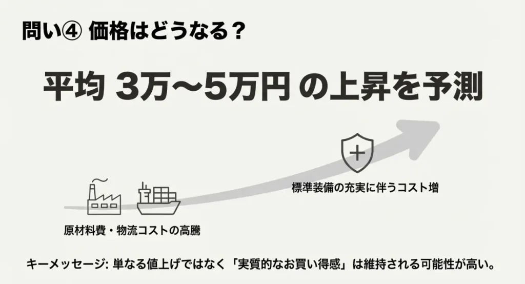 車両価格上昇の要因と予測 N-BOX 2026年モデルの価格が3~5万円上昇すると予測される理由とコスト構造