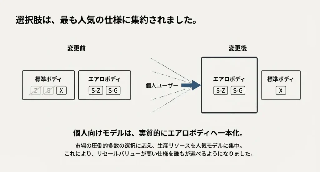 90系ノアのマイナーチェンジに伴うグレード変更の解説図。標準ボディの上級グレードが廃止され、エアロボディに一本化された変更前後の比較チャート。
