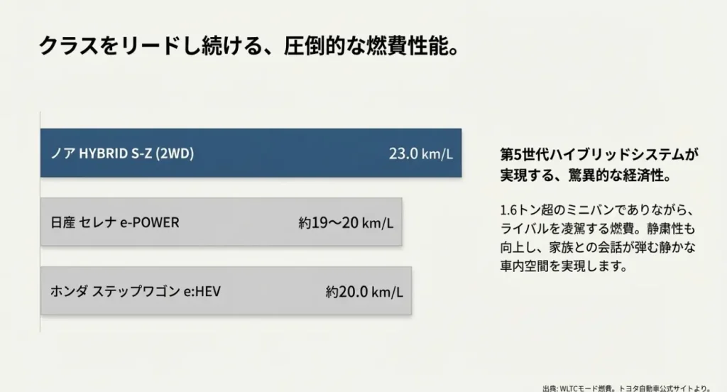 トヨタノアハイブリッド(23.0km/L)と、日産セレナe-POWER、ホンダステップワゴンe:HEVの燃費数値を比較した表。第5世代ハイブリッドシステムの優位性を示す。
