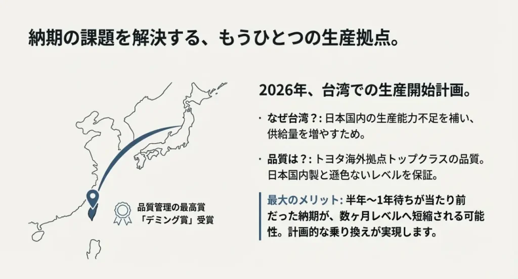 2026年より開始されるノアの台湾生産に関する解説スライド。デミング賞受賞工場による品質保証と、納期が数ヶ月レベルへ短縮されるメリットを説明。
