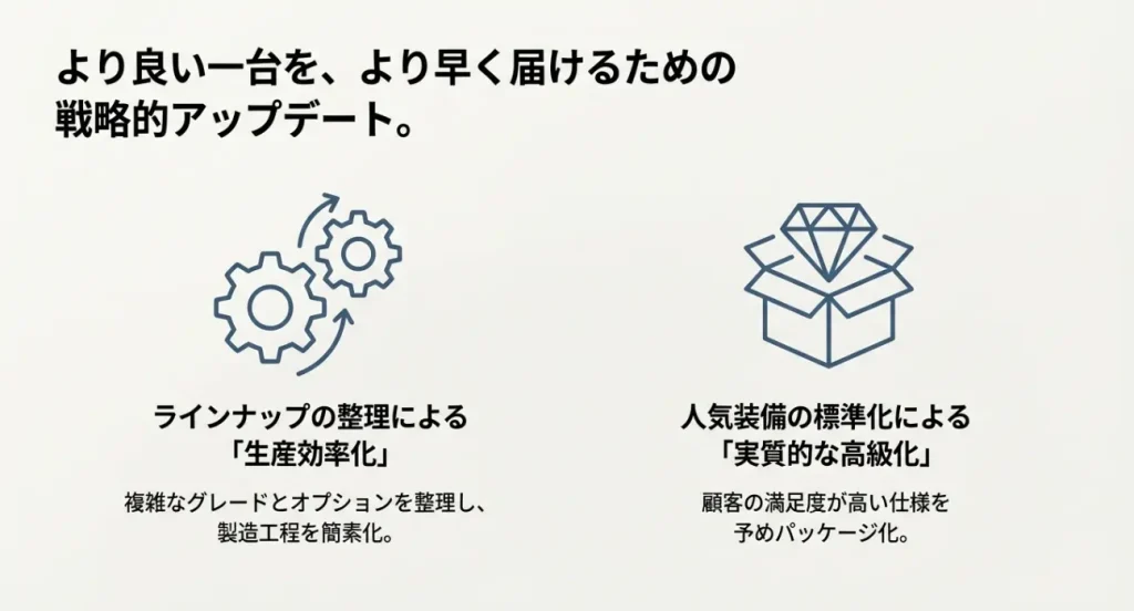 トヨタノアの生産効率化と納期短縮を実現するための戦略的な生産体制変更のイメージ図
