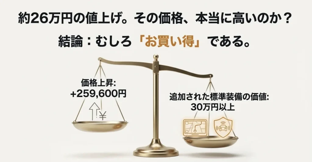 価格上昇約26万円に対し、追加された標準装備の価値が30万円以上であることを示す天秤の図解