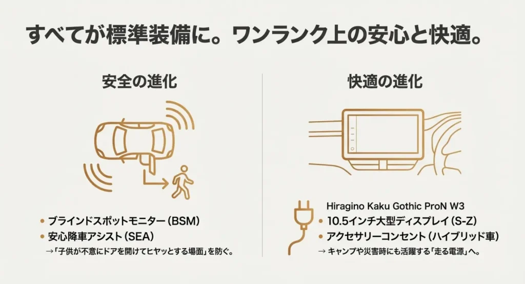 ブラインドスポットモニター(BSM)、安心降車アシスト(SEA)、10.5インチディスプレイオーディオが標準装備化されたことを示すイラスト解説
