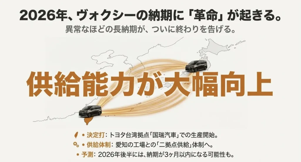 トヨタ台湾拠点（国瑞汽車）での生産開始と、愛知工場との二拠点供給による納期短縮効果を示した地図イラスト