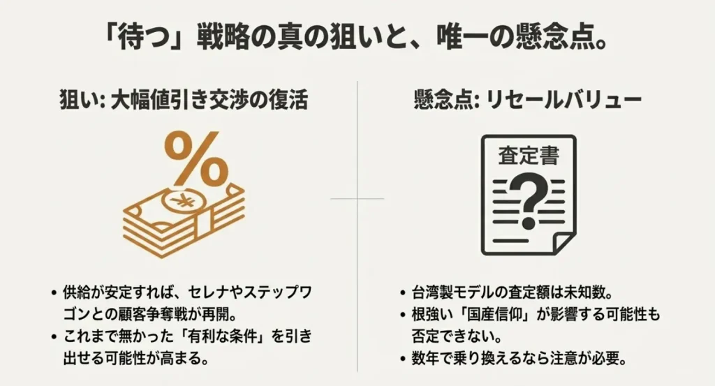 納期安定後の大幅値引き交渉の可能性と、台湾製モデルのリセールバリューに関する懸念点をまとめた比較資料