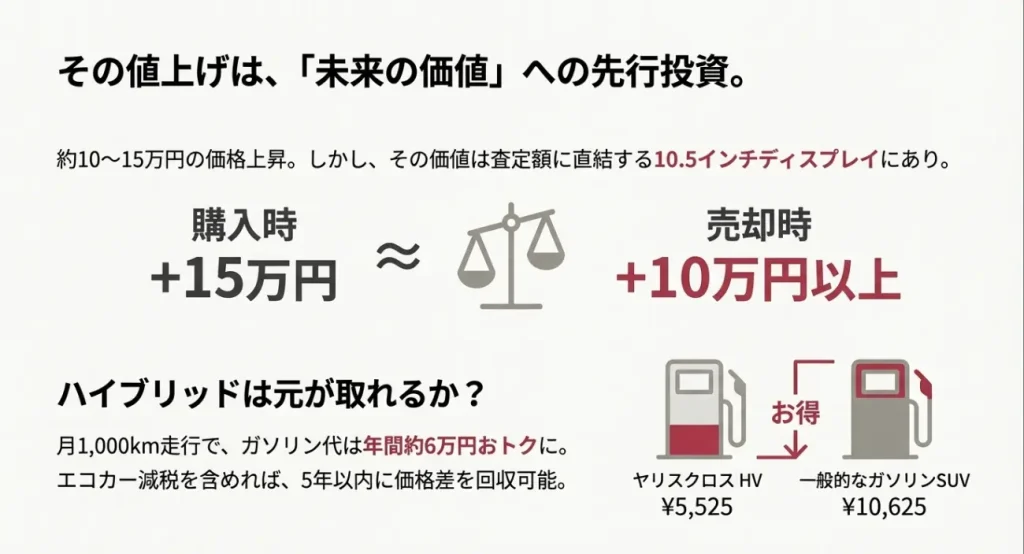 ヤリスクロスの15万円値上げに対するリセールバリューへの影響とハイブリッドのコスト回収試算