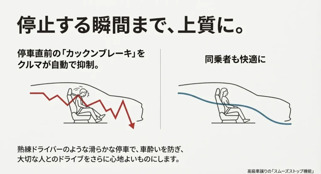 停車時の不快な揺れを抑制するスムーズストップ機能の解説イラスト