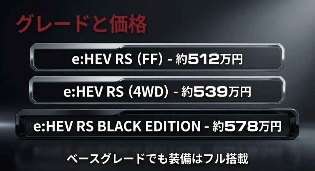 新型CR-V e:HEV RSおよびBLACK EDITIONのグレード構成と車両本体価格の一覧スライド