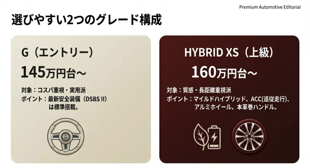 本革巻ステアリングやアルミホイールの画像。エントリーモデルGと上級モデルHYBRID XSの価格と装備の違いを比較。