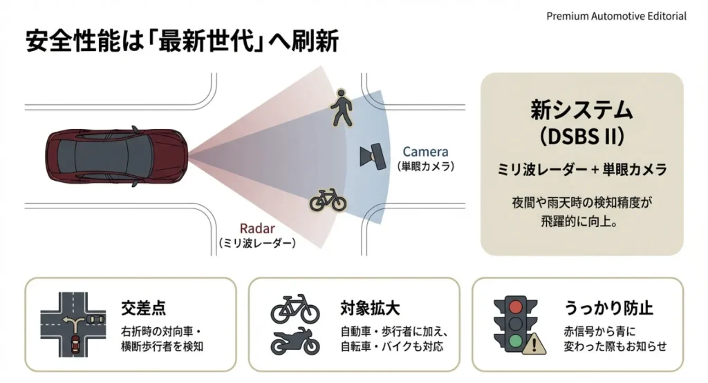ミリ波レーダーと単眼カメラを組み合わせたDSBS IIの解説図。交差点右折時の検知や、自転車・バイクへの対応など新機能を説明。
