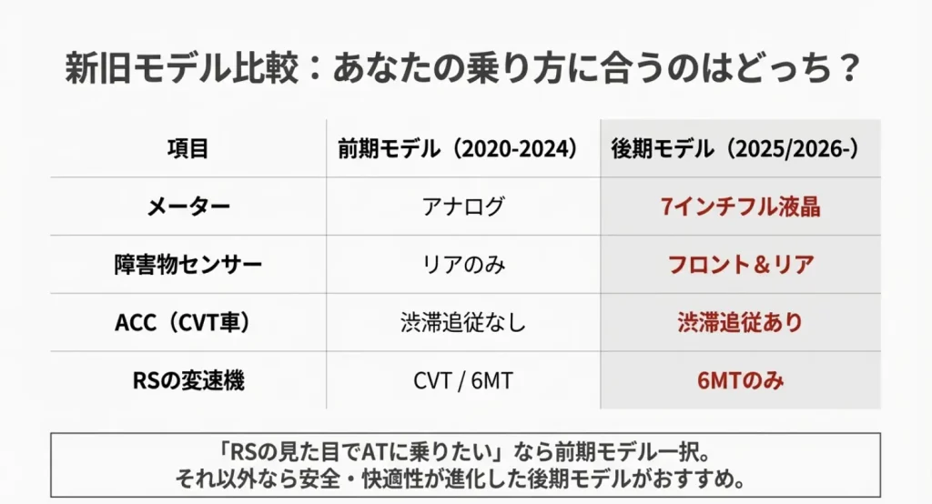  前期モデルと後期モデルの比較表。メーター、センサー、ACC、RSの変速機の違いを一覧化。「RSの見た目でATに乗りたいなら前期」というアドバイス文