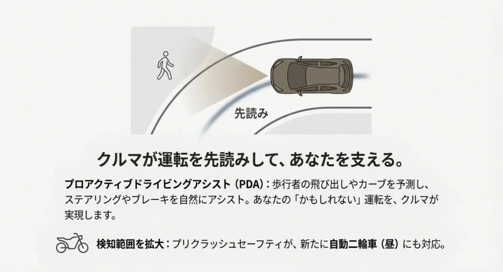 歩行者の飛び出しやカーブを予測して運転を支援するプロアクティブドライビングアシストのイメージ図