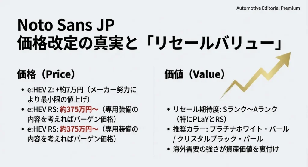 新型ヴェゼルのグレード別価格改定幅と、リセールバリューが期待できるグレード（RS・PLaY）および推奨ボディカラーの解説資料