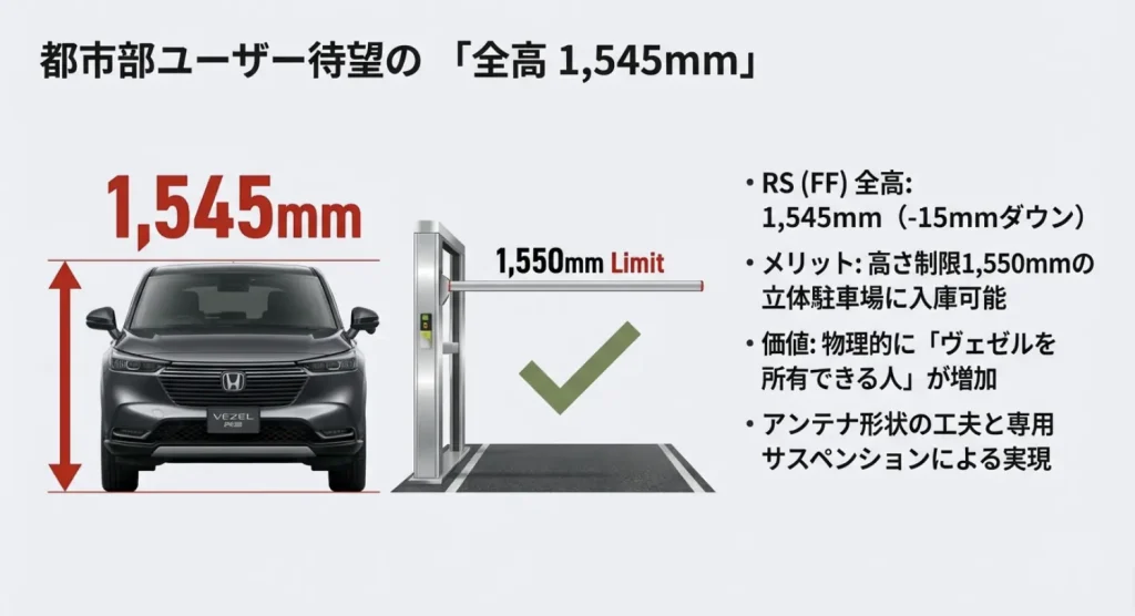 全高が1,545mmにダウンし、高さ制限1,550mmの立体駐車場に入庫可能となった新型ヴェゼルRSの説明図