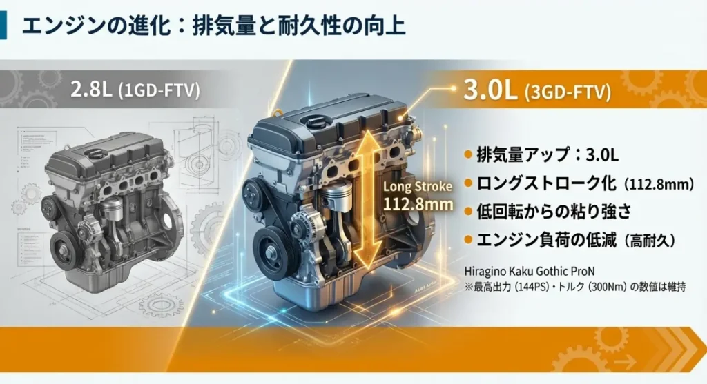 新型カムロード 3.0Lエンジンの進化ポイント 2.8Lから3.0Lへ排気量アップし、ロングストローク化による低回転からの粘り強さと高耐久を実現したエンジン解説