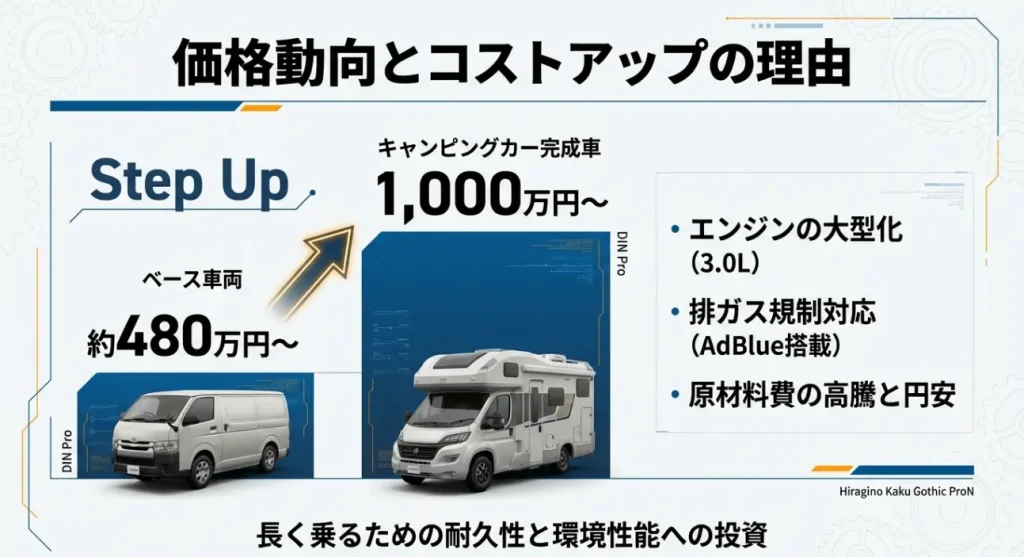 新型カムロード 価格動向とコストアップの理由 ベース車両が約480万円から、キャンピングカー完成車が1,000万円からとなる価格動向と、エンジン大型化などコストアップの理由