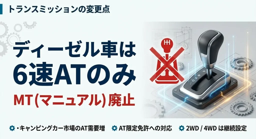 新型カムロード ディーゼル車MT廃止・6速AT化 新型カムロードのディーゼル車でMT(マニュアル)が廃止され、6速ATのみの設定に変更されたことを示す解説
