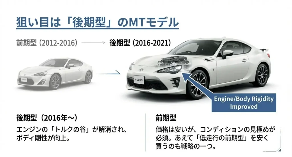 86中古車選びの戦略(後期型の剛性向上と低走行前期型の狙い目)