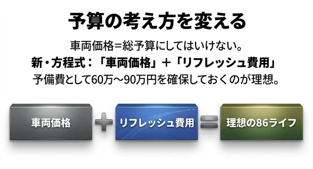 中古86購入時の新しい予算の考え方(車両価格+リフレッシュ費用として60万~90万円を確保)